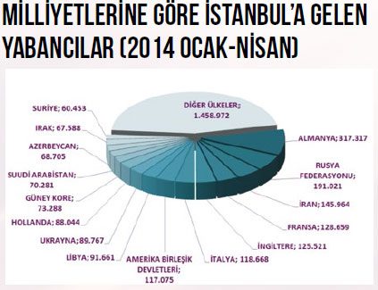 İstanbul İlk Çeyrekte %10 Artış Sağladı